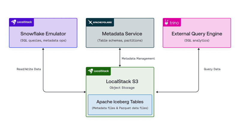 Integrating Apache Polaris with LocalStack for Snowflake and Trino